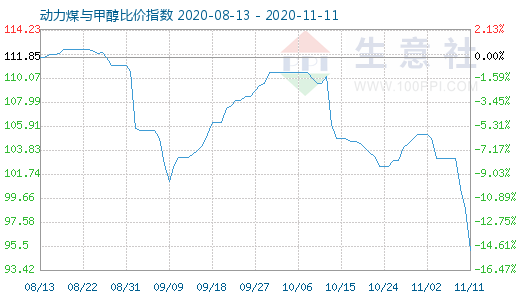 11月11日動(dòng)力煤與甲醇比價(jià)指數(shù)圖