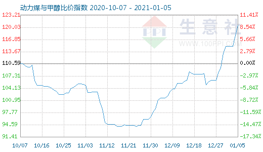 1月5日動力煤與甲醇比價指數圖
