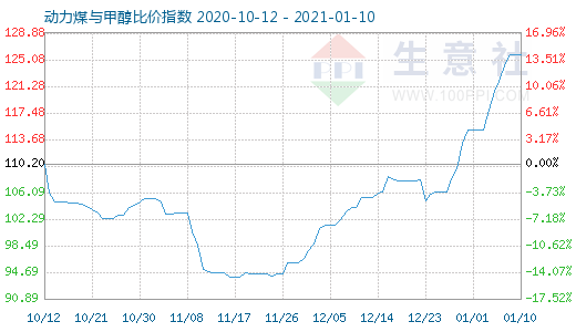 1月10日動力煤與甲醇比價指數圖