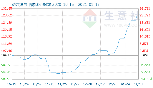 1月13日動力煤與甲醇比價指數圖