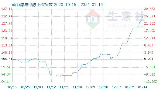 1月14日動力煤與甲醇比價指數圖