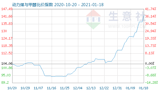 1月18日動力煤與甲醇比價指數(shù)圖