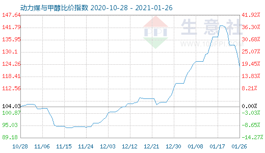 1月26日動力煤與甲醇比價指數(shù)圖