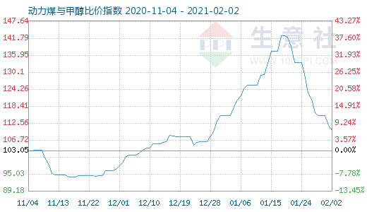 2月2日動力煤與甲醇比價指數圖