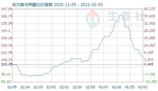 2月3日動力煤與甲醇比價指數圖