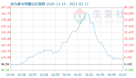 2月17日動(dòng)力煤與甲醇比價(jià)指數(shù)圖