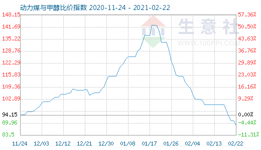 2月22日動力煤與甲醇比價指數圖