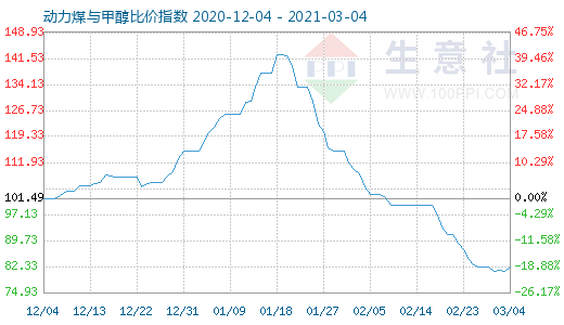 3月4日動(dòng)力煤與甲醇比價(jià)指數(shù)圖