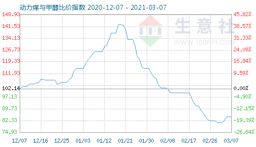 3月7日動(dòng)力煤與甲醇比價(jià)指數(shù)圖