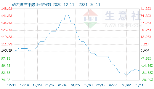 3月11日動力煤與甲醇比價指數圖