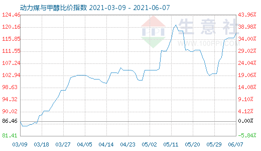 6月7日動力煤與甲醇比價指數(shù)圖