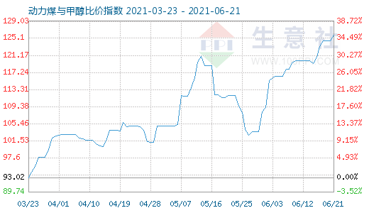 6月21日動(dòng)力煤與甲醇比價(jià)指數(shù)圖
