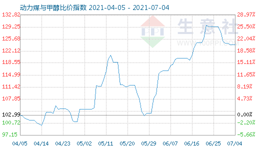 7月4日動力煤與甲醇比價(jià)指數(shù)圖