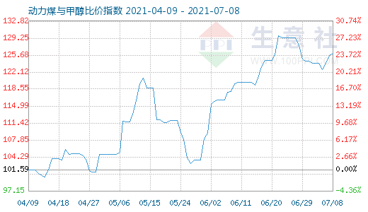 7月8日動力煤與甲醇比價指數(shù)圖