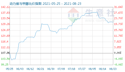 8月23日動力煤與甲醇比價指數(shù)圖