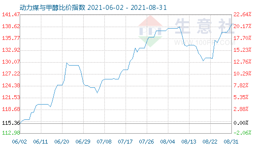 8月31日動力煤與甲醇比價指數(shù)圖