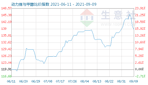 9月9日動(dòng)力煤與甲醇比價(jià)指數(shù)圖