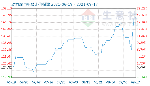 9月17日動力煤與甲醇比價指數圖