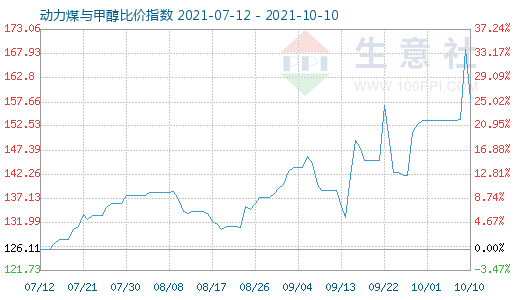10月10日動力煤與甲醇比價指數圖