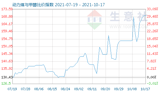 10月17日動力煤與甲醇比價指數圖