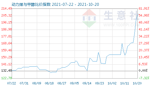 10月20日動(dòng)力煤與甲醇比價(jià)指數(shù)圖