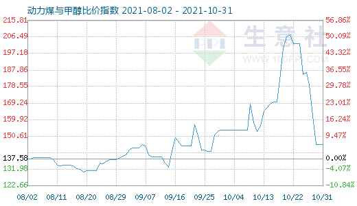 10月31日動力煤與甲醇比價指數(shù)圖