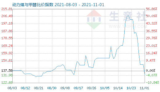 11月1日動力煤與甲醇比價指數圖