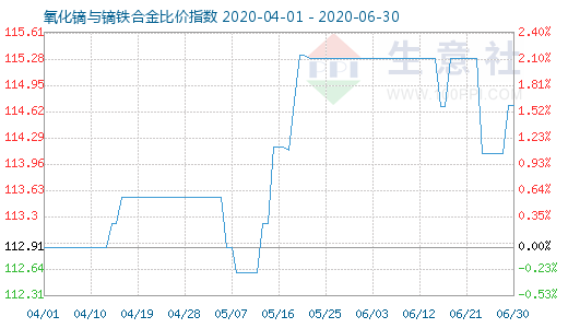 6月30日氧化鏑與鏑鐵合金比價(jià)指數(shù)圖