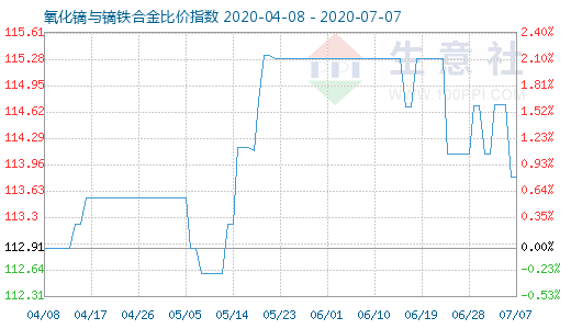 7月7日氧化鏑與鏑鐵合金比價指數圖