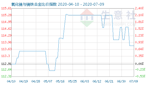 7月9日氧化鏑與鏑鐵合金比價指數圖