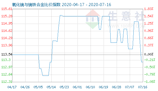 7月16日氧化鏑與鏑鐵合金比價指數(shù)圖