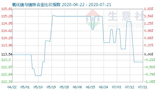 7月21日氧化鏑與鏑鐵合金比價指數圖
