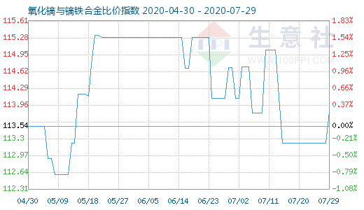 7月29日氧化鏑與鏑鐵合金比價指數(shù)圖