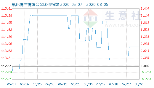 8月5日氧化鏑與鏑鐵合金比價指數(shù)圖