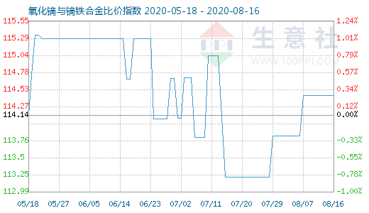 8月16日氧化鏑與鏑鐵合金比價指數(shù)圖