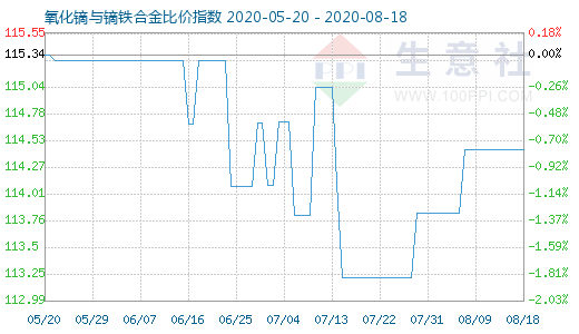 8月18日氧化鏑與鏑鐵合金比價指數圖