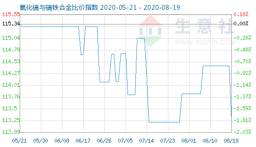 8月19日氧化鏑與鏑鐵合金比價(jià)指數(shù)圖