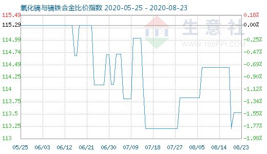 8月23日氧化鏑與鏑鐵合金比價指數圖