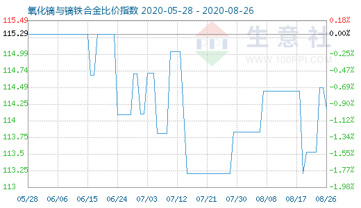 8月26日氧化鏑與鏑鐵合金比價指數圖