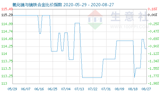 8月27日氧化鏑與鏑鐵合金比價(jià)指數(shù)圖