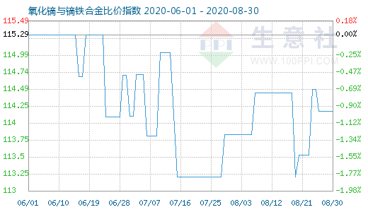 8月30日氧化鏑與鏑鐵合金比價(jià)指數(shù)圖