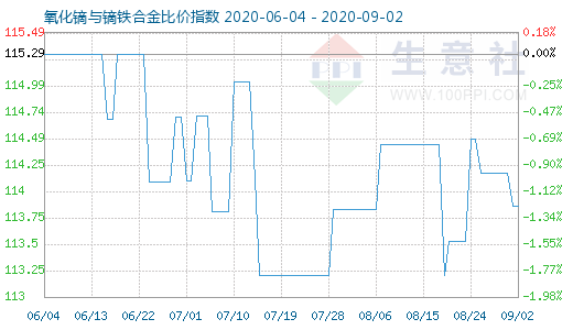 9月2日氧化鏑與鏑鐵合金比價指數(shù)圖