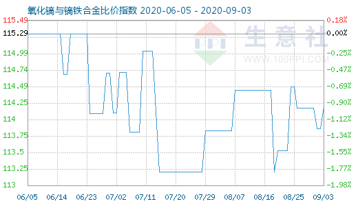 9月3日氧化鏑與鏑鐵合金比價指數(shù)圖