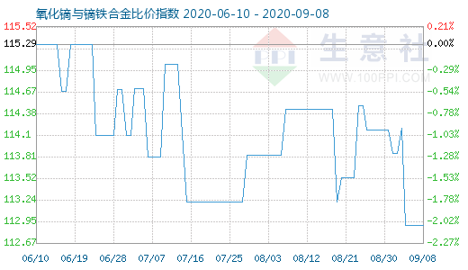 9月8日氧化鏑與鏑鐵合金比價指數圖