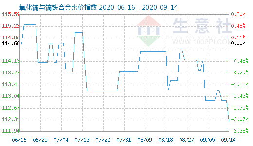 9月14日氧化鏑與鏑鐵合金比價指數(shù)圖
