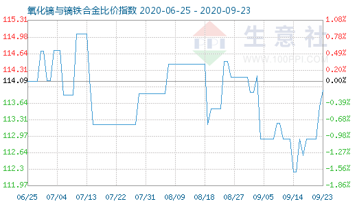 9月23日氧化鏑與鏑鐵合金比價指數(shù)圖