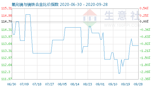 9月28日氧化鏑與鏑鐵合金比價(jià)指數(shù)圖