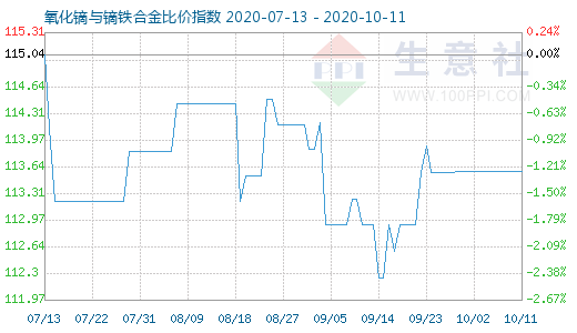 10月11日氧化鏑與鏑鐵合金比價指數(shù)圖