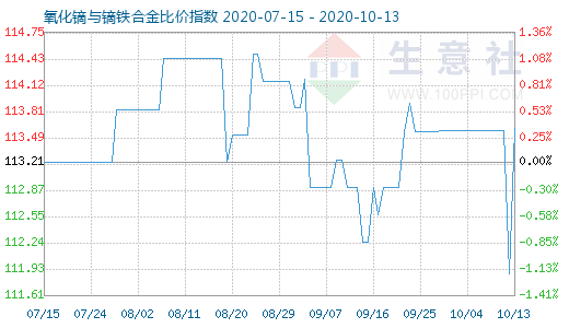 10月13日氧化鏑與鏑鐵合金比價指數圖