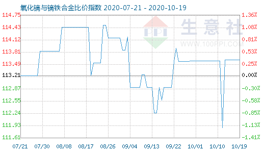 10月19日氧化鏑與鏑鐵合金比價(jià)指數(shù)圖